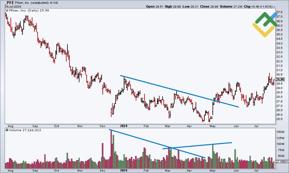 LiteForex: Znaczenie wolumenów przy analizie formacji „Klin Zniżkujący”
