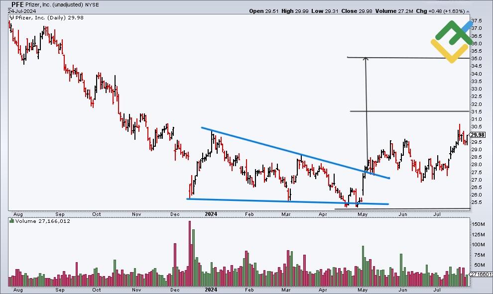 LiteForex: Jak handlować według formacji „Klin Zniżkujący”