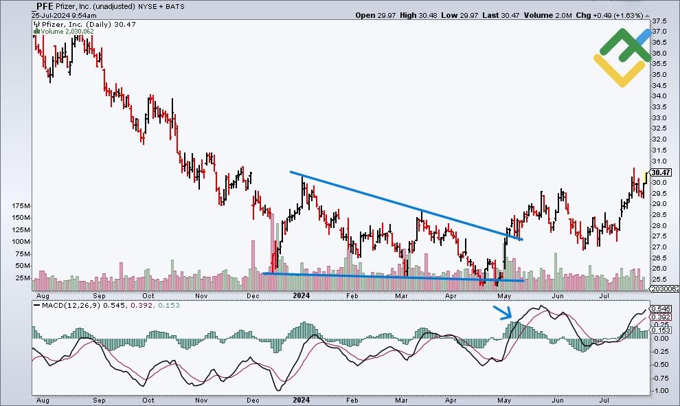 LiteForex: Jak handlować według formacji „Klin Zniżkujący”