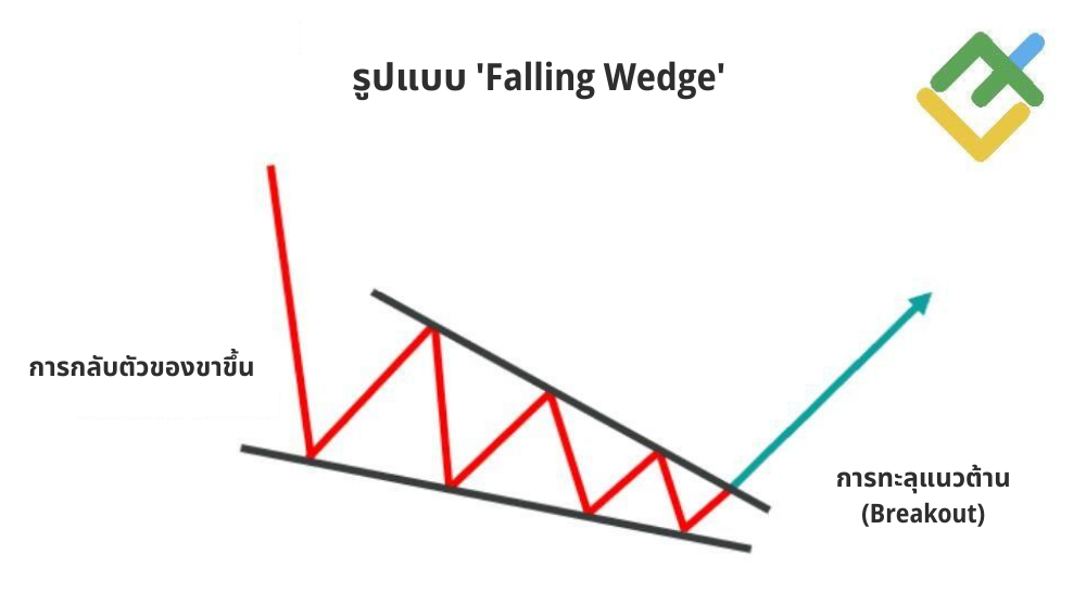 LiteFinance: รูปแบบ falling wedge คืออะไร?