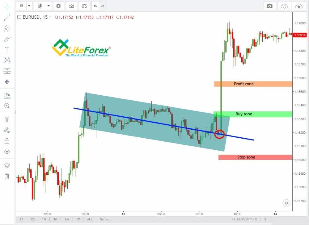 Os Padrões Forex Os Padrões Gráficos Mais Eficazes No Forex Litefinance 3179