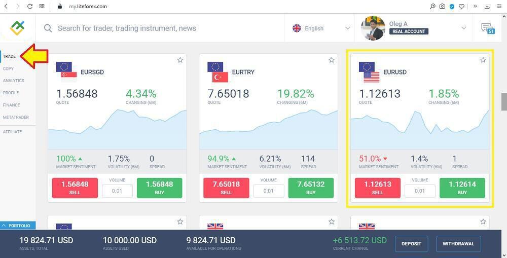LiteFinance: Foreks grafiklarini talqin qilishni qanday o'rganish mumkin