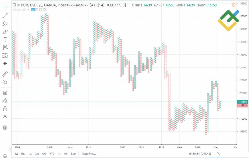 LiteFinance: Krestik-nolik grafigi