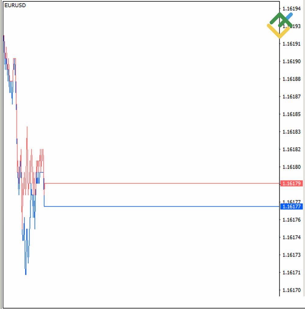 LiteFinance: Tikli grafik (Tik grafigi)