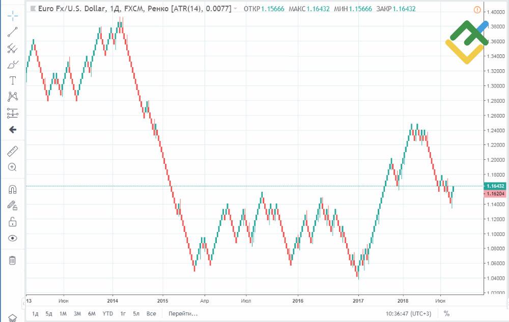 LiteFinance: Renko grafigi (Shamlarda tasvirlangan Renko)