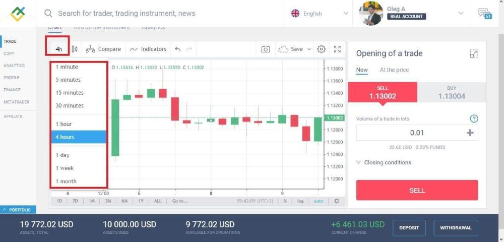 LiteFinance: 1. Narxlar grafikining taymfreymi