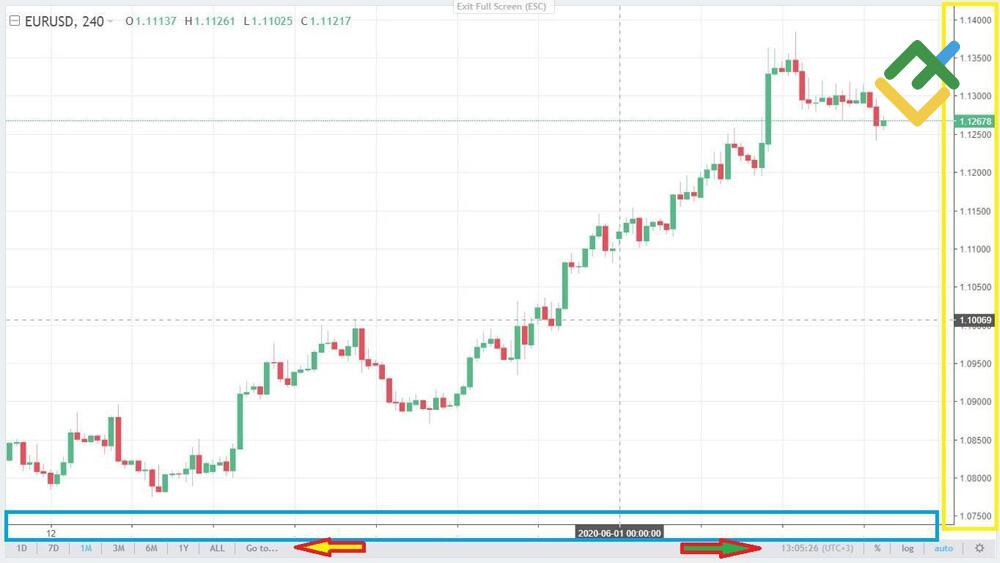 LiteFinance: 3. Kotirovkalar shkalasi va vaqt shkalasi