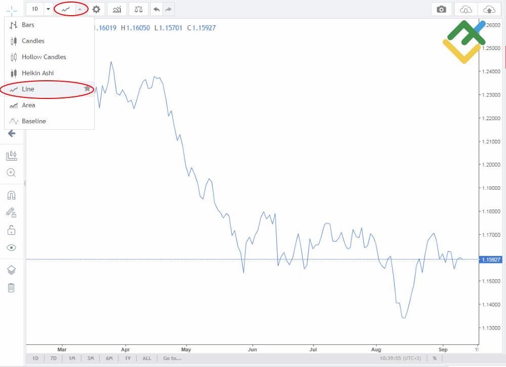 LiteFinance: Narxning chiziqli grafigi