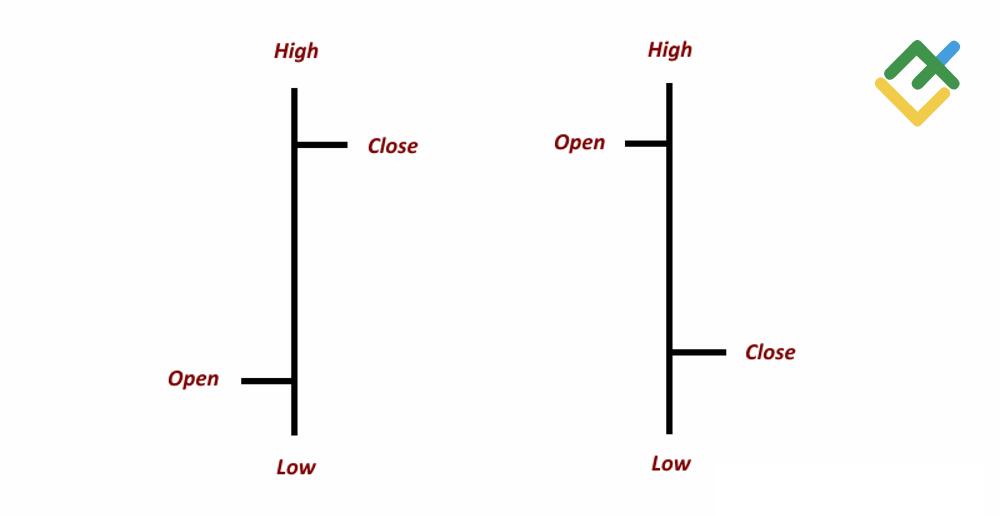 LiteForex: Grafici a barre Forex