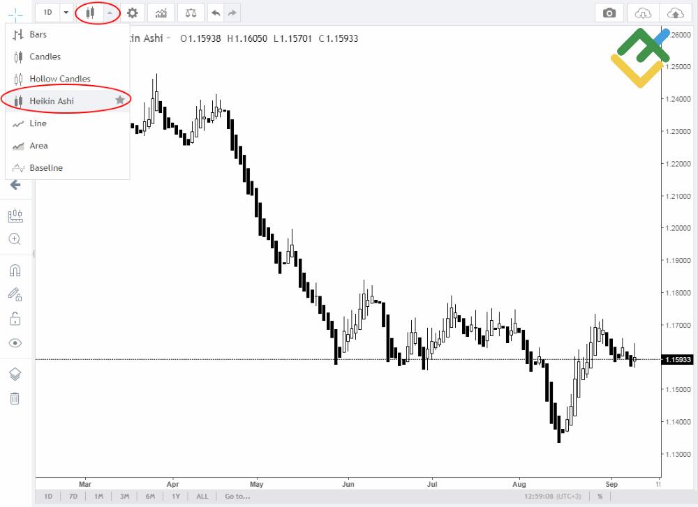 LiteFinance: Heikin Ashi grafiki
