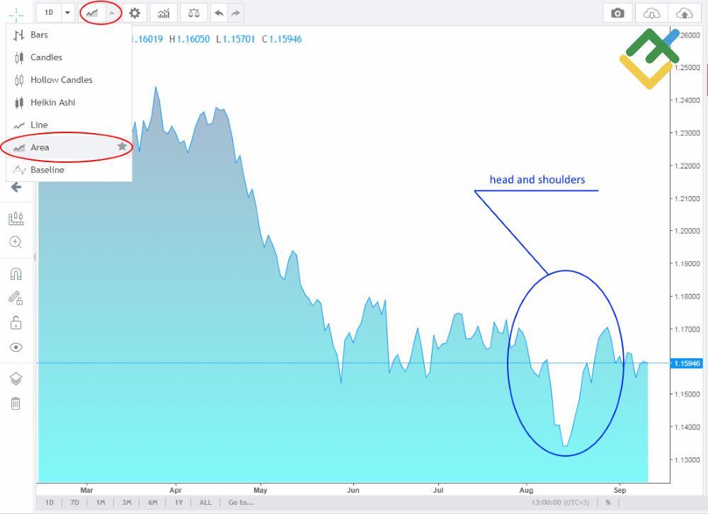 LiteFinance: Maydonli (sohali) narxlar grafigi