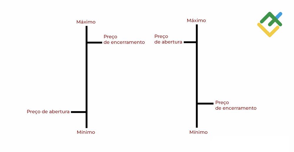 LiteFinance: O diagrama de barras ou de pinos