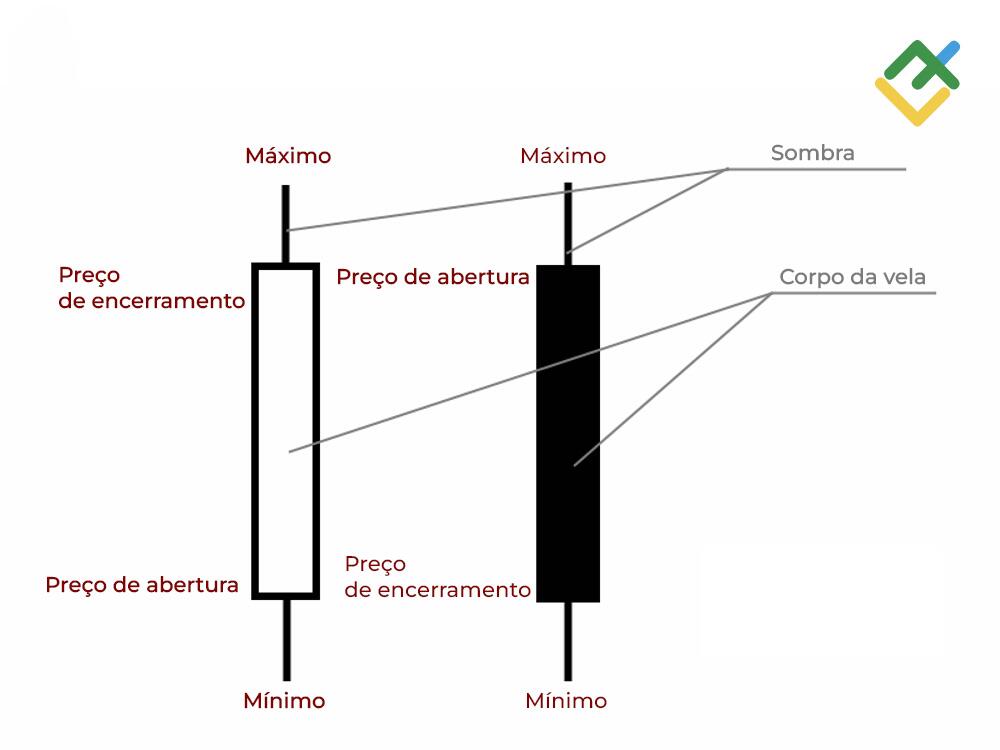 LiteFinance: O diagrama de velas japonesas