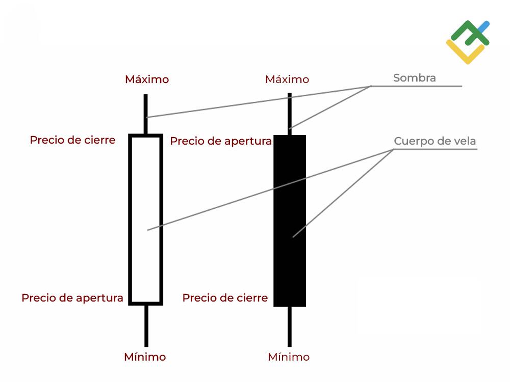 LiteFinance: Gráfico de velas japonesas
