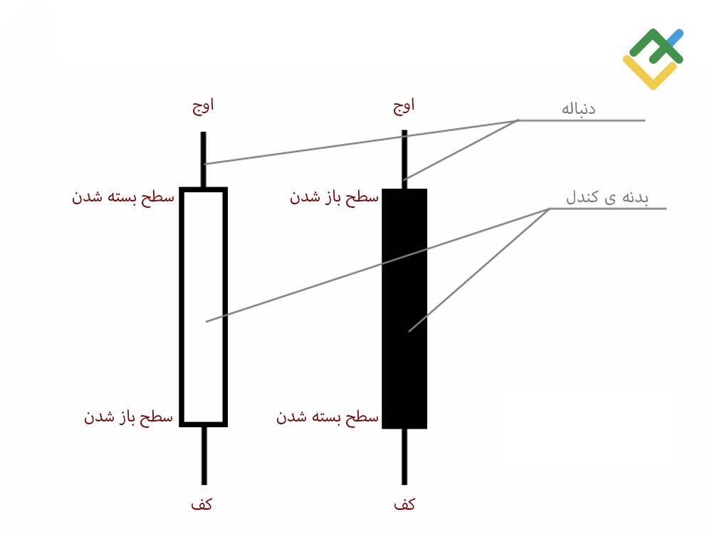 لایت فایننس: نمودار های شمعی (کندل استیک ژاپنی)