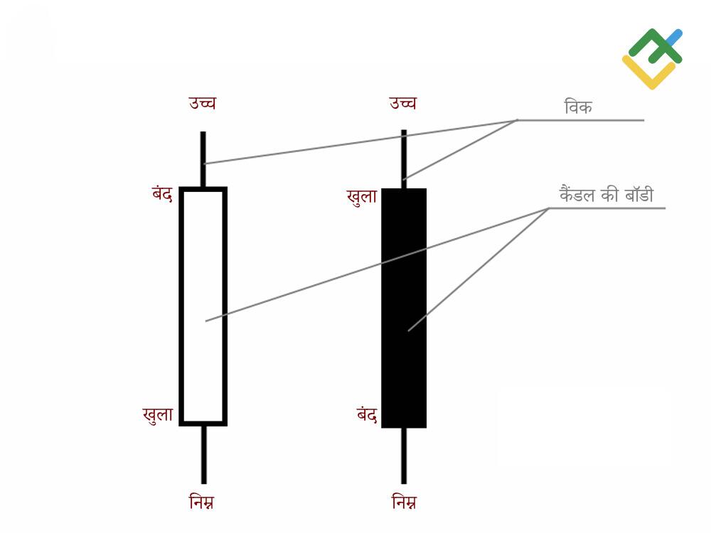 लाइटफाइनेंस: जापानी कैंडलस्टिक चार्ट