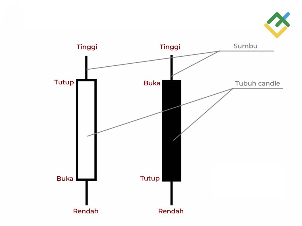 LiteFinance: Grafik Candlestick Jepang (Japanese Candlestick chart)