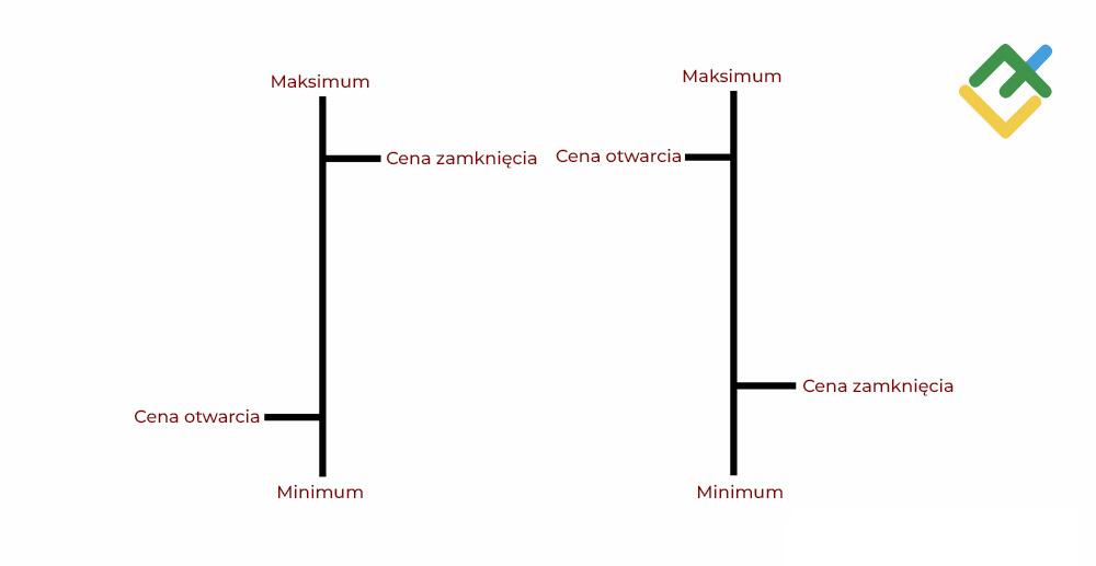 LiteForex: Wykres barów (barowy lub wykres słupkowy)