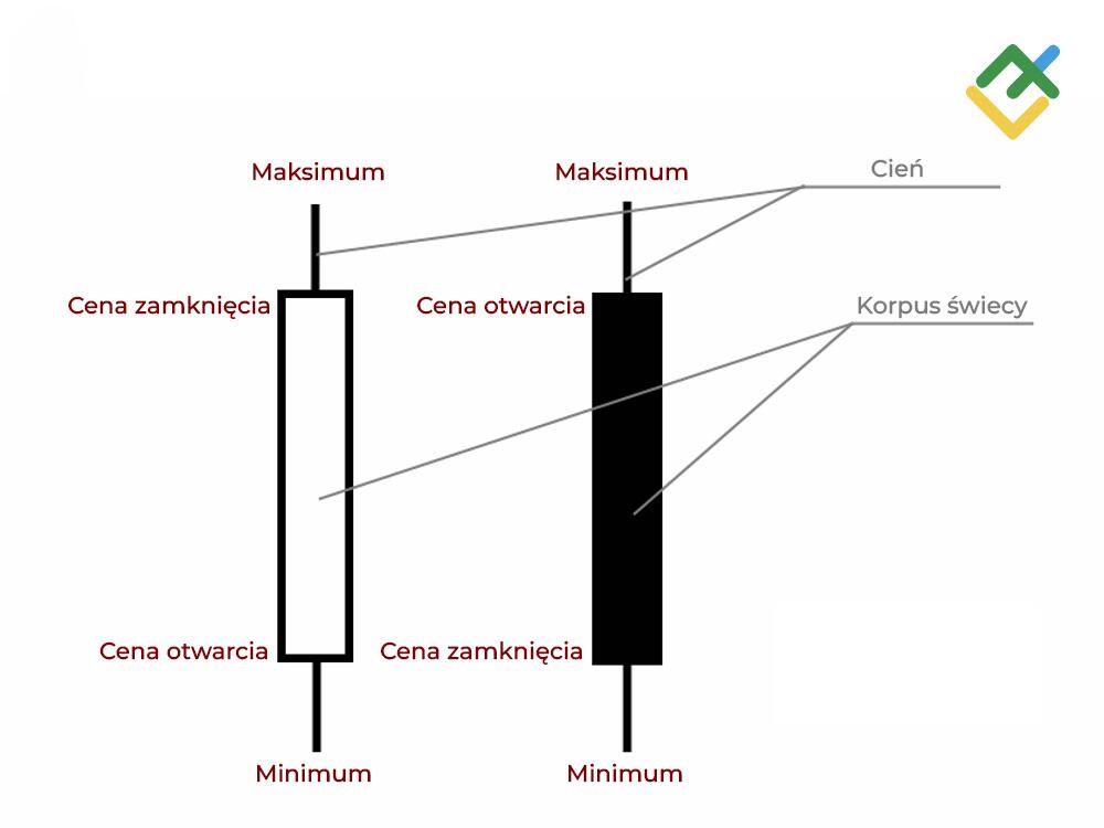 LiteForex: Japoński wykres świecowy