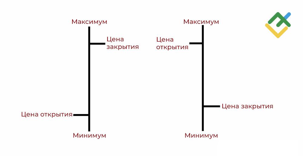 LiteFinance: График Бар (баровый или штриховой график)
