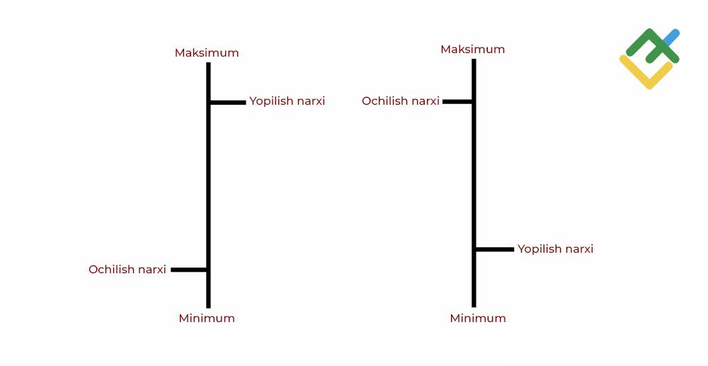 LiteFinance: Bar grafigi (barli yoki shtrixli grafik)
