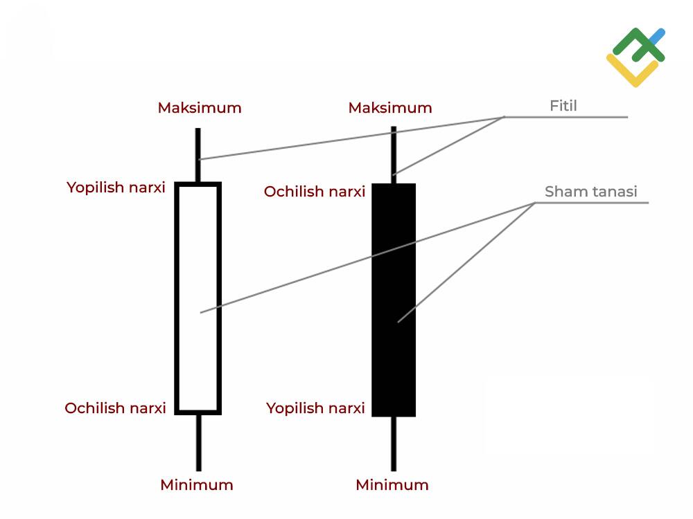 LiteFinance: Yapon shamlari grafigi