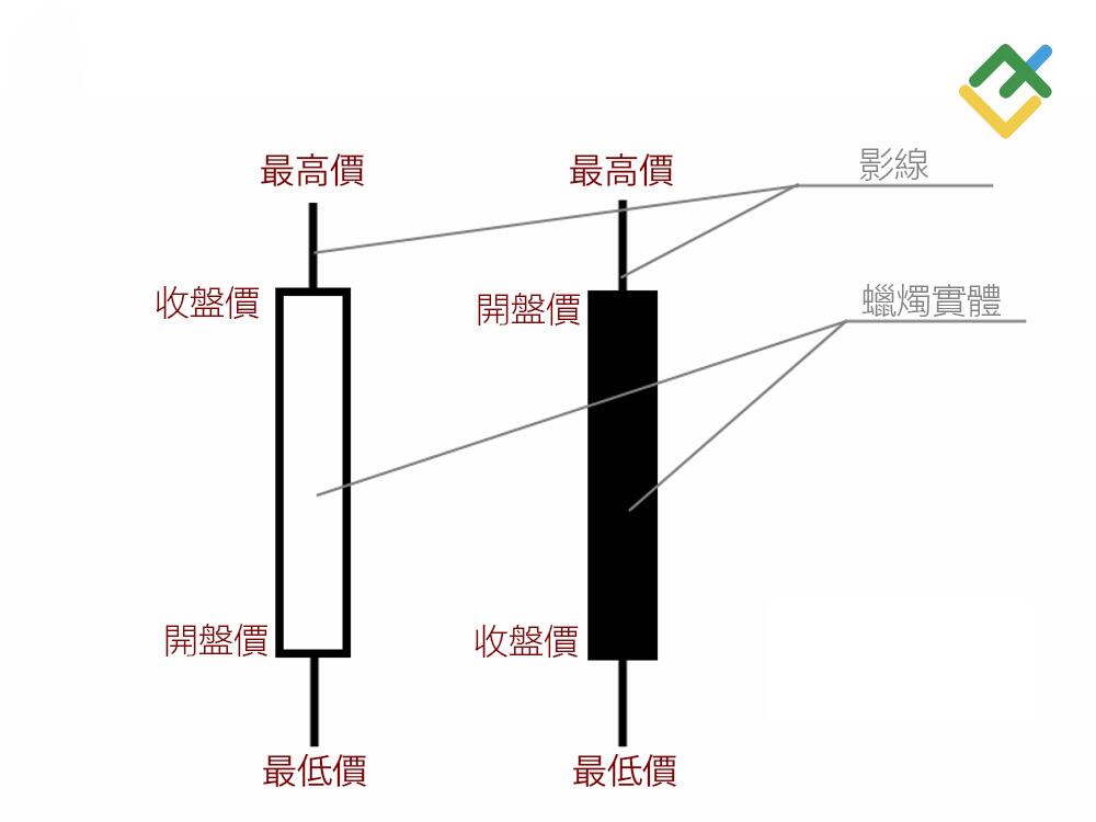 萊特金融: 日本蠟燭圖