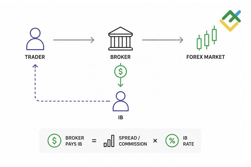 LiteFinance: How Forex IB Commissions Work