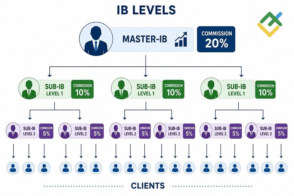 LiteFinance: Forex IB Commission Models Compared