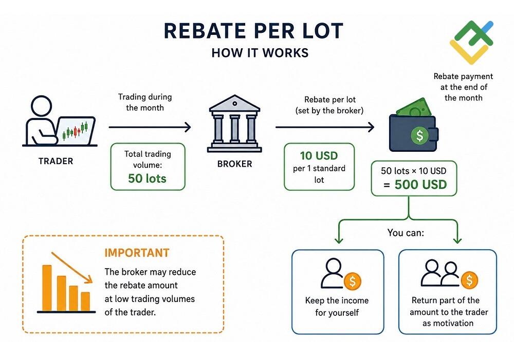 LiteFinance: Rebate per Lot
