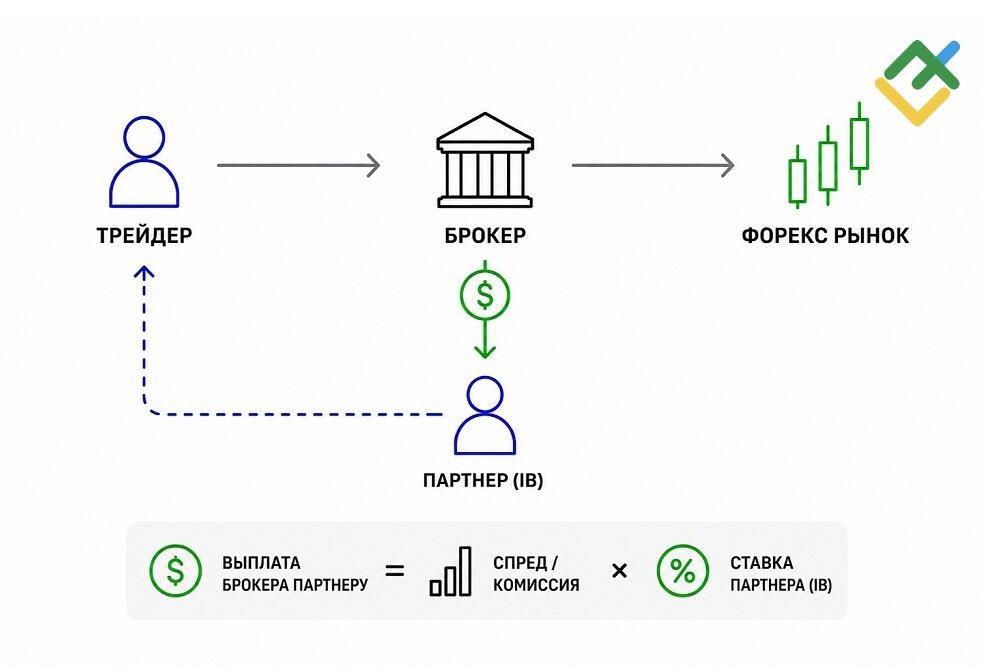 LiteFinance: Как работает комиссия IB на Форекс