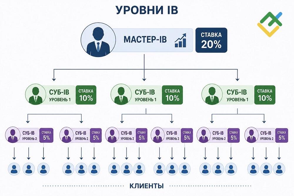 LiteFinance: Сравниваем модели вознаграждения представляющего брокера