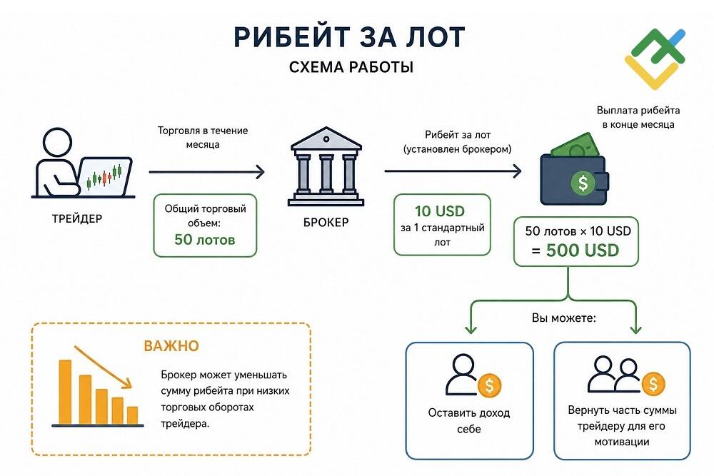 LiteFinance: Рибейт за лот