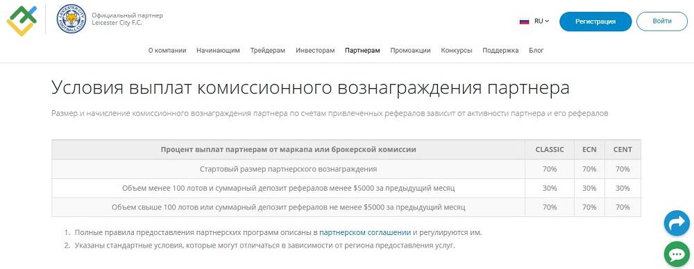 LiteFinance: Распределение выручки (Revenue Share)