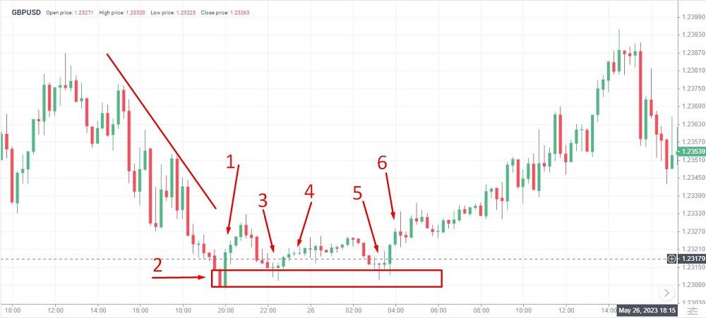 LiteFinance: Что такое ордер блоки на Форекс | LiteFinance