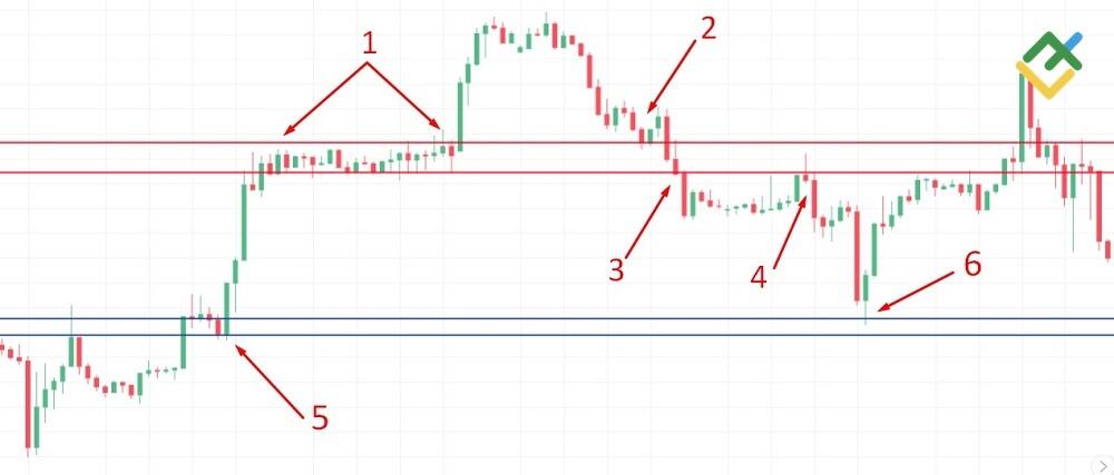 LiteFinance: Breaker Block