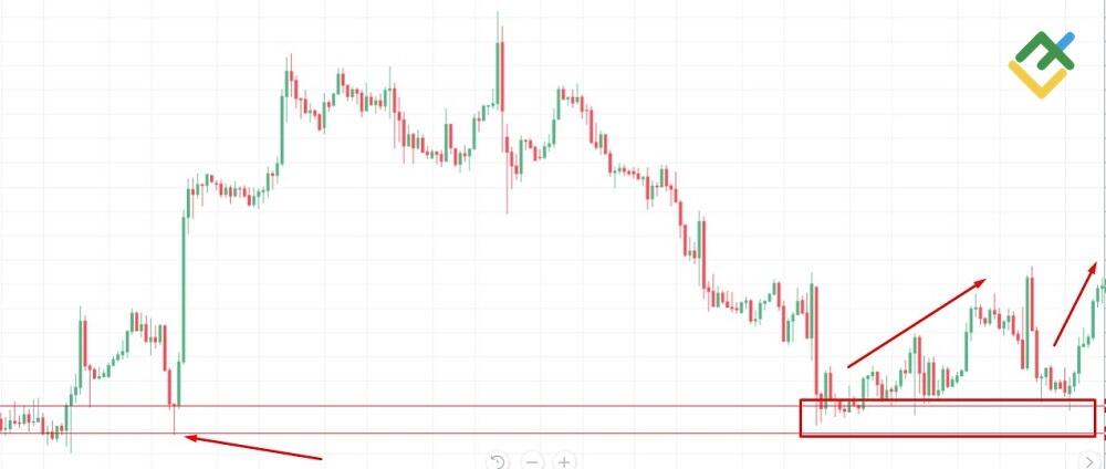 LiteFinance: Rejection Block