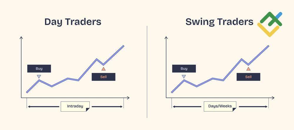 LiteFinance: How to Choose a Time Frame by Trading Style