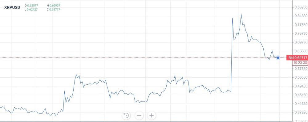 LiteForex: Wykresy liniowe