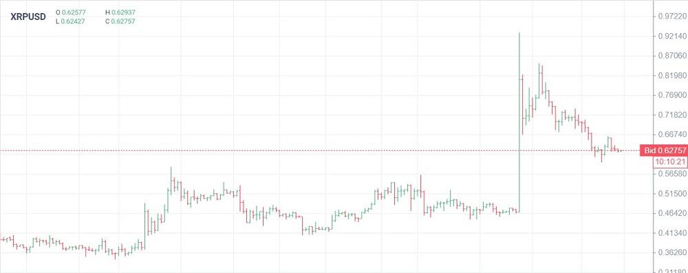 LiteForex: Wykres histogramowy (słupkowy)