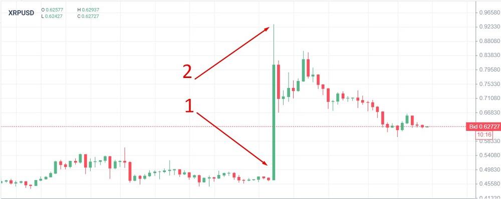 LiteForex: Świece japońskie