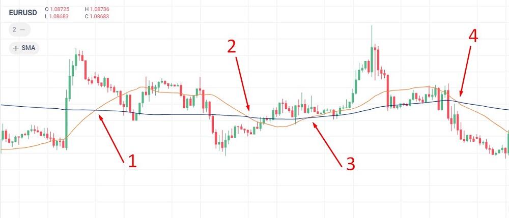 LiteForex: Przecięcie średnich ruchomych