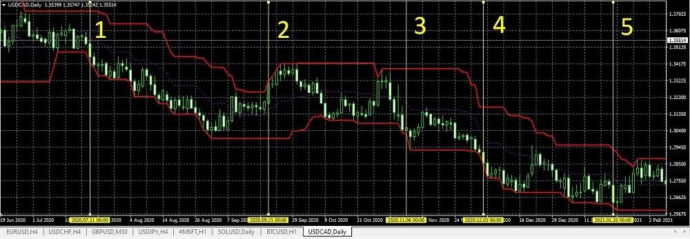 LiteForex: Kanały Donchiana (Donchian Channels)