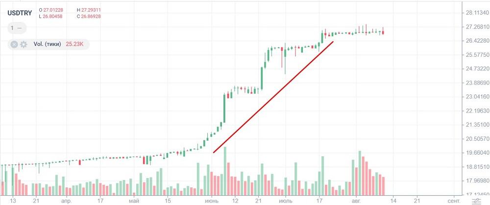 LiteFinance: «Бычий» рынок