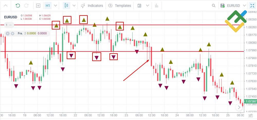 A Trader's Guide to Using Fractals