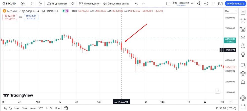 LiteFinance: Bitcoin (пример)