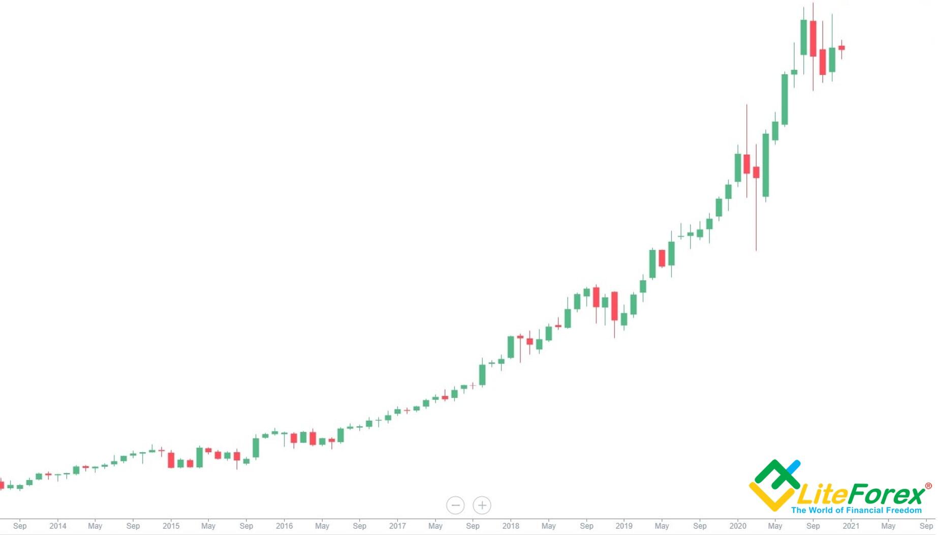 Forex Fundamental Analysis: Meaning, Examples, Tools, Risks – Vestinda