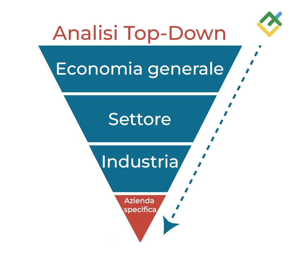 LiteForex: Analisi Top-Down
