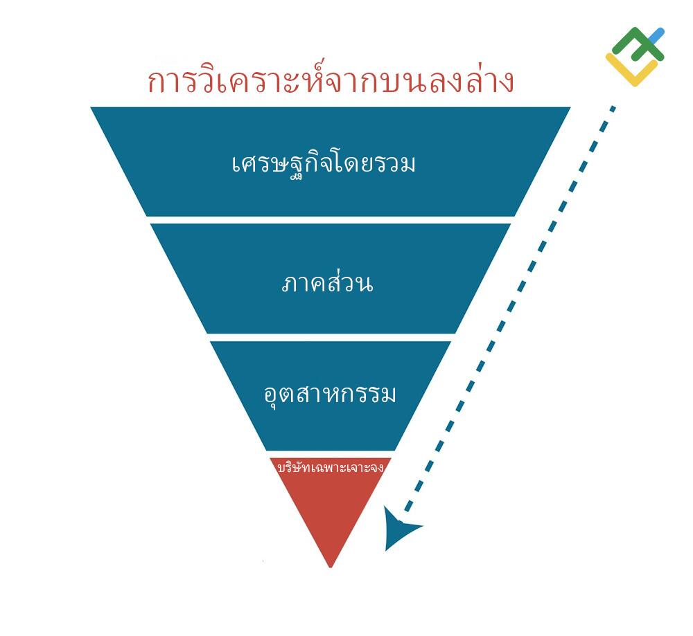 LiteFinance: การวิเคราะห์จากบนลงล่าง