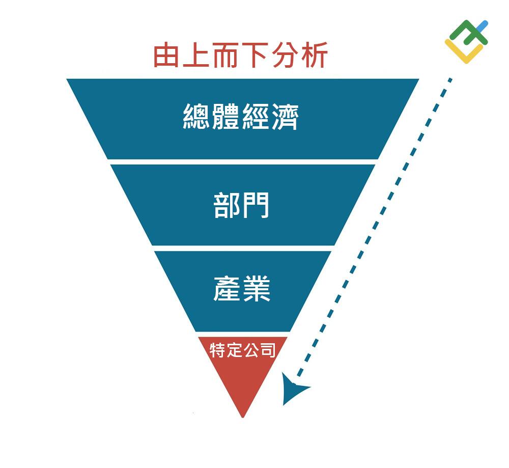 萊特金融: 由上而下分析